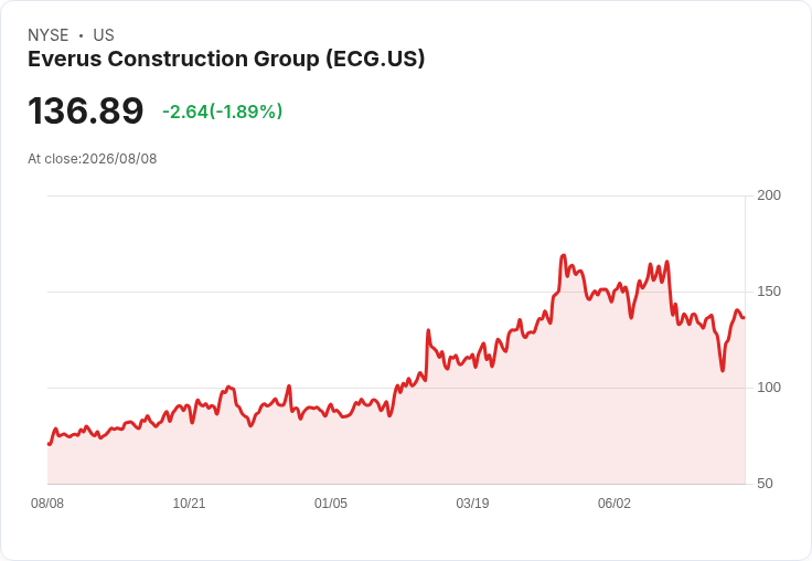 Everus Construction Group Q2 業績創新高!收入年增34% EBITDA飆升53%