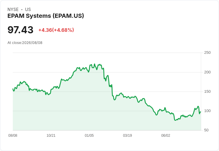 EPAM系統第二季財報亮眼,AI業務持續增長但北美市場放緩
