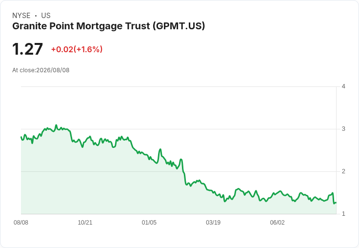 Granite Point Mortgage Trust Q2虧損6200萬美元,資產減值與信用損失成主要因素!
