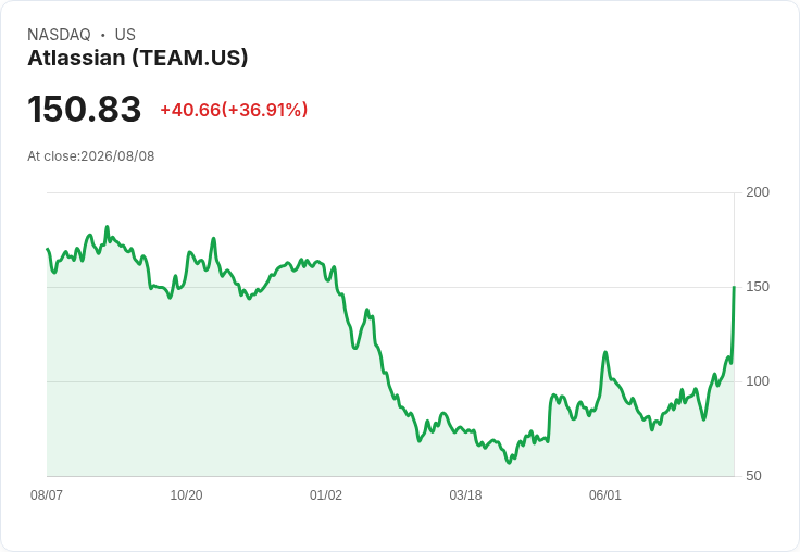 Atlassian股價暴漲36%!雲端成長引爆市場熱潮