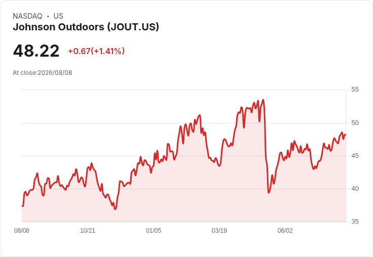 強勢品牌助攻!Johnson Outdoors Q3業績亮眼,預期全年稅負將達500萬至600萬元