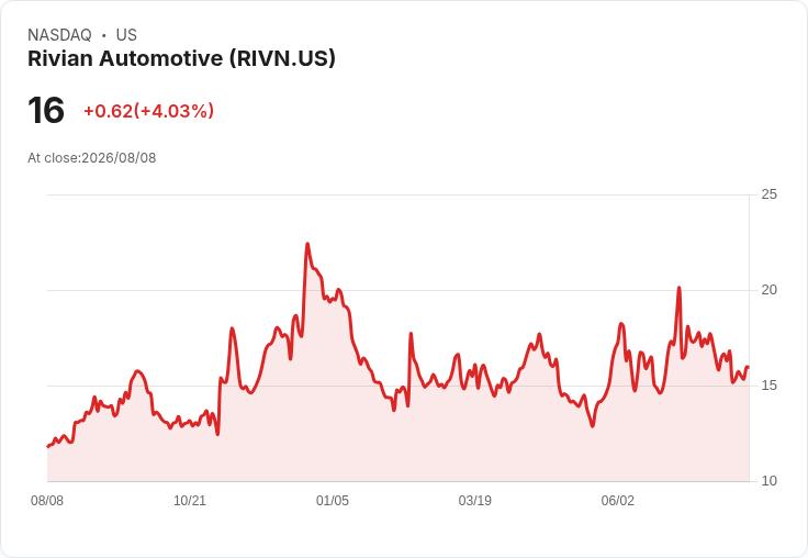 Rivian R2中型電動SUV路試:成敗關鍵的全新挑戰