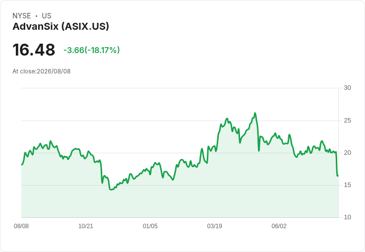 AdvanSix 預告 2026 年稅率將達 10%–15%,計劃在面對高硫成本下實現 1000 萬美元固定成本節省!