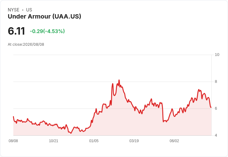亞瑟士(UAA)下調全年銷售預測,面對全球需求疲軟的挑戰!
