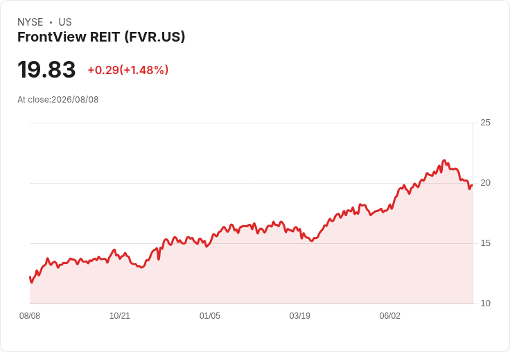FrontView REIT 二季度業績亮眼,調高2026年收益預測!