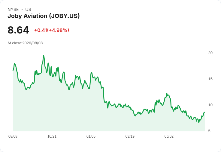 Joby Aviation Q2 業績亮眼,電動垂直起降機計畫即將啟航!