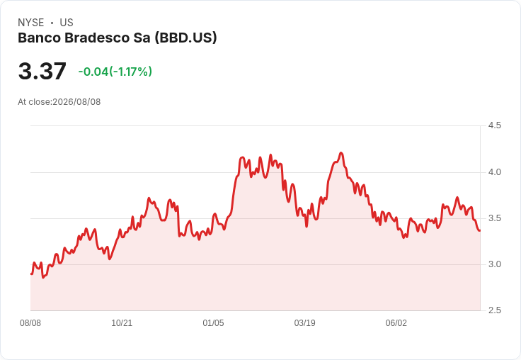 巴西銀行巨頭Banco Bradesco第二季業績驚人,淨利年增16.2%!