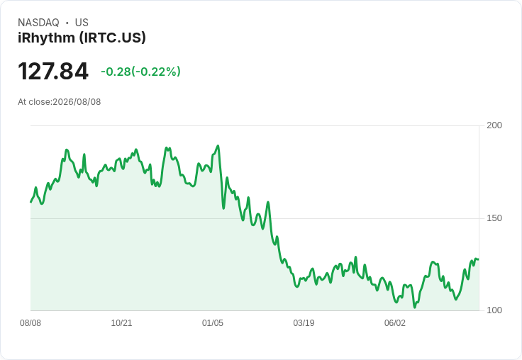 iRhythm Holdings (IRTC) 股價飆升9.1%!2026年展望上調及法律和解進展引發投資者關注