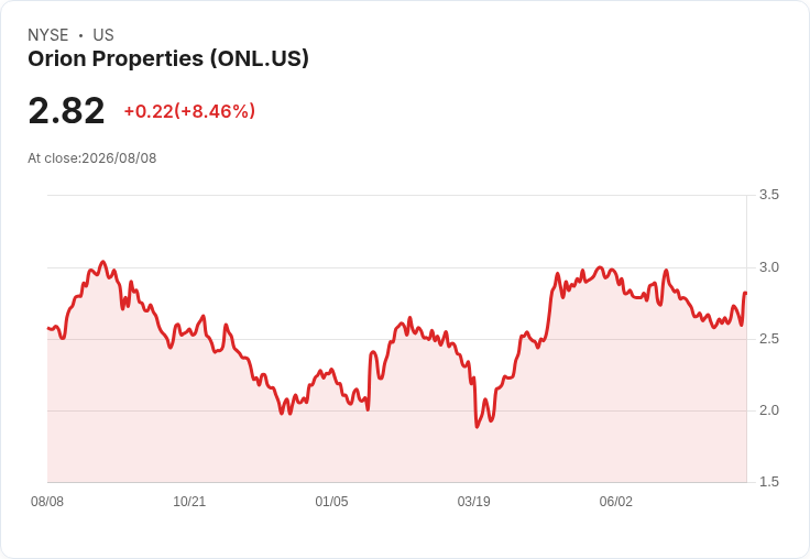 Orion Properties 2026年核心FFO調整至每股$0.72-$0.77,淨負債對EBITDA展望下調至6-6.8倍