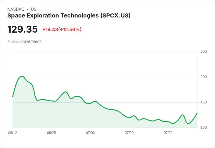 SpaceX股價反彈10％！解禁風險減少引發投資者信心