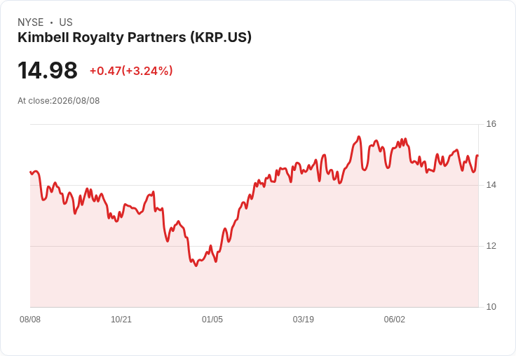 Kimbell Royalty第二季業績創新高!每股分紅提升15%引發市場熱議