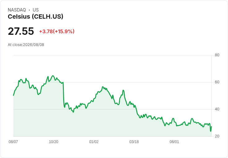 Celsius 股價狂飆10%!Rockstar創辦人推動CEO更換引發市場熱議