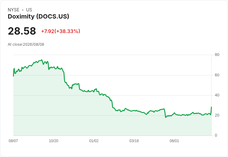 Doximity股價暴漲80%!AI搜尋工具引爆市場信心