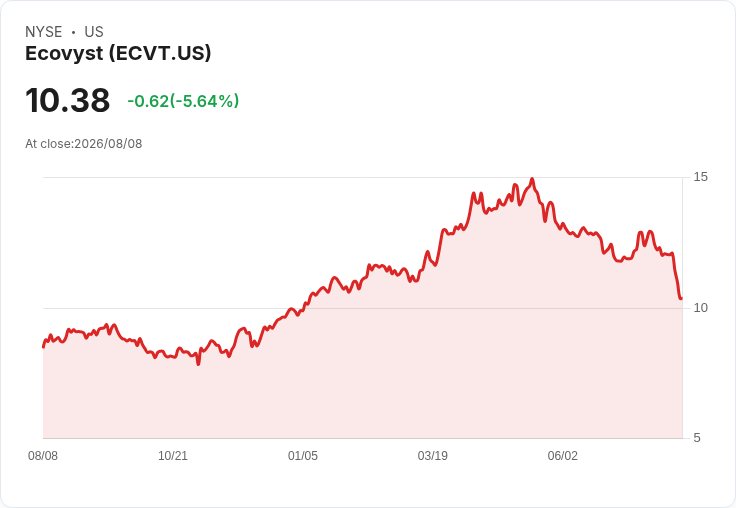 Ecovyst第二季財報亮眼,預期全年業績創新高!