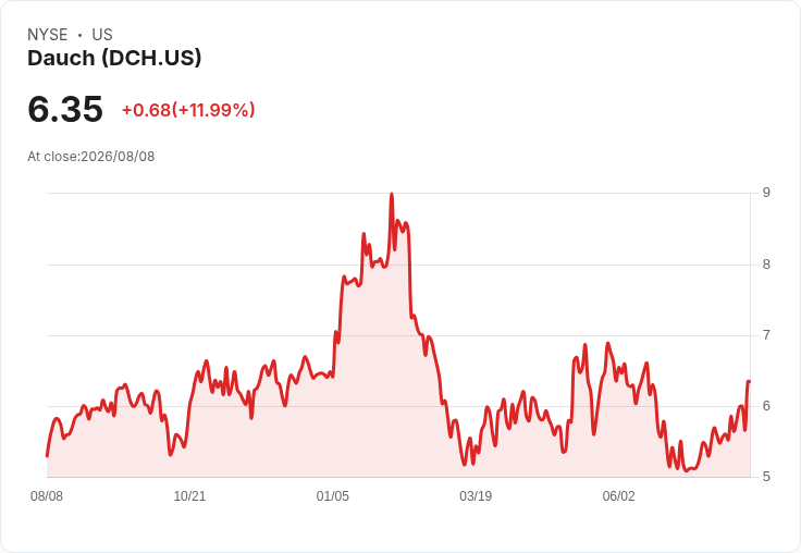 Dauch Corporation Q2 2026 業績亮眼,目標銷售達 106 億至 108 億美元,EBITDA 預估 13.6 至 14.25 億美元!