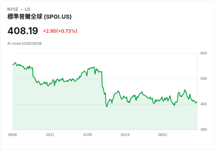 S&P Global整合私募市場資料,2026年展望亮眼,投資價值或將改變!