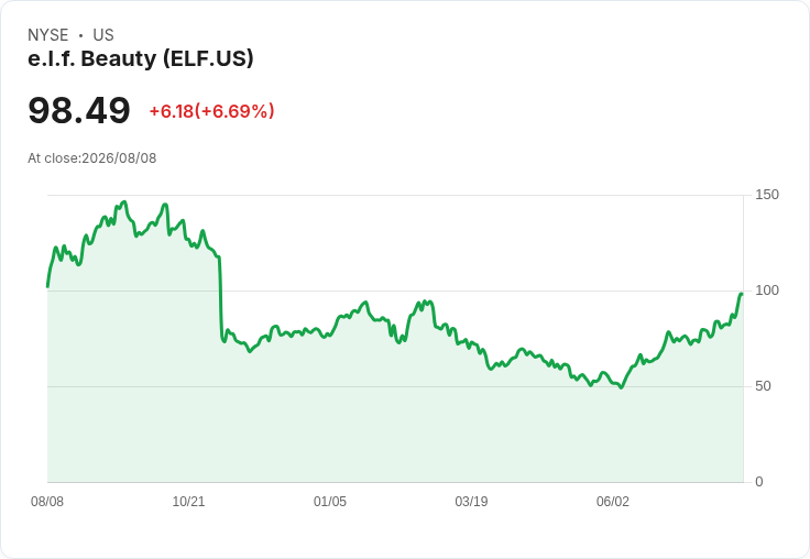 e.l.f. Beauty Q1 財報亮眼,預期全年銷售成長將超過20%!