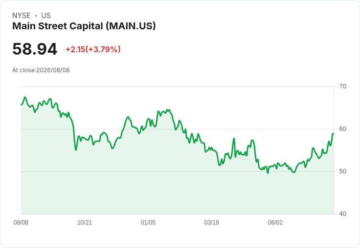 Main Street Capital Q2 業績亮眼！年化股本回報率達18.9％
