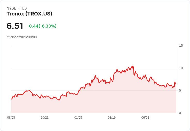 特朗普第二季財報出爐!Tronox營收激增19%,但虧損仍然嚴重