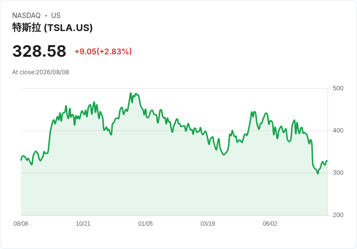 震撼!SpaceX與Palantir財報驚豔,華爾街股市創新高!