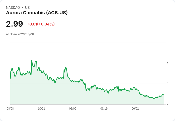 亞羅拉大麻:國際成長潛力強勁,估值卻意外低迷!