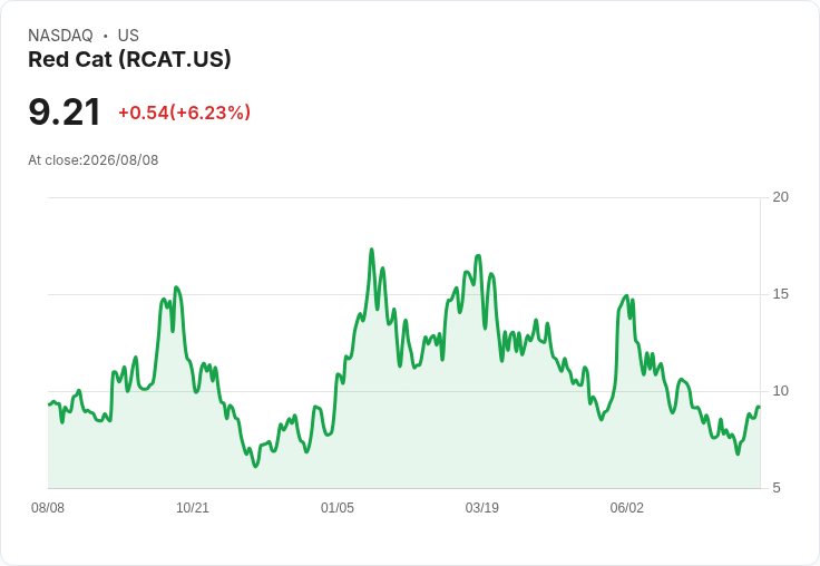 紅貓控股(RCAT)股票雖然營收增長強勁,卻可能面臨高估壓力!
