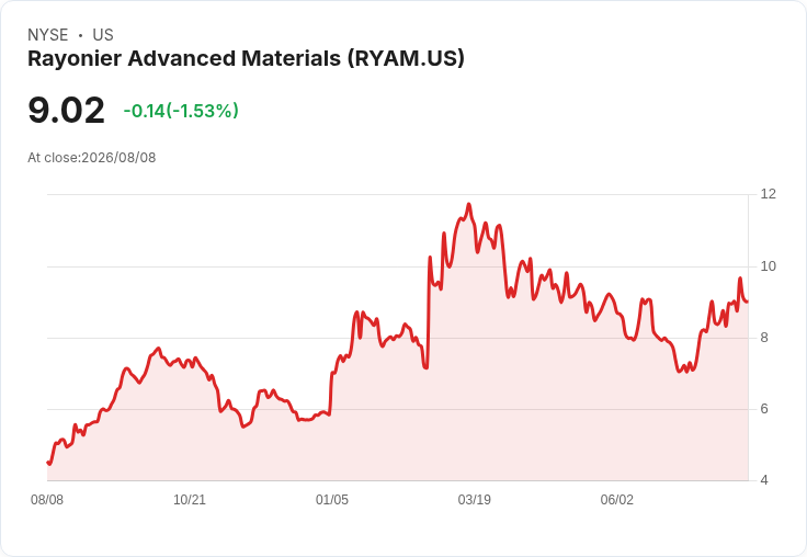 Rayonier Advanced Materials Q2 業績提升,戰略檢討持續推進!