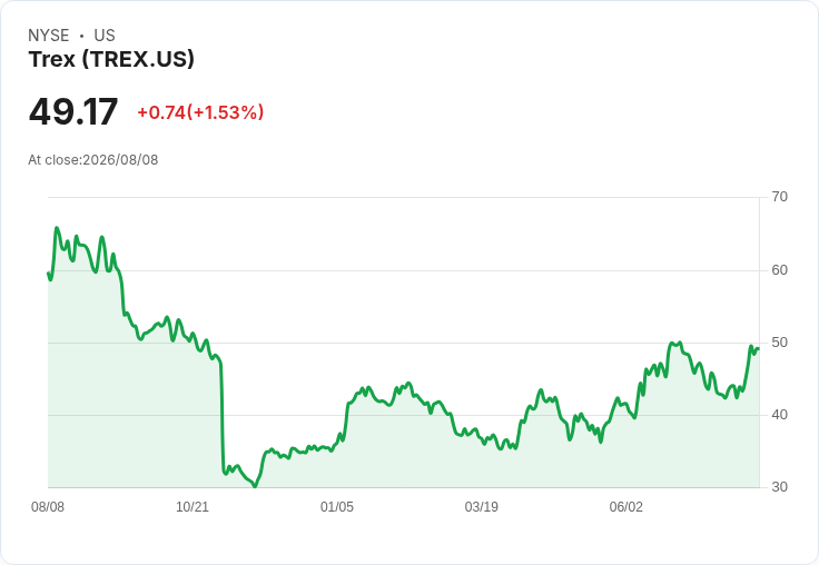 Trex第二季獲利報告:銷售增長8%,未來展望樂觀!