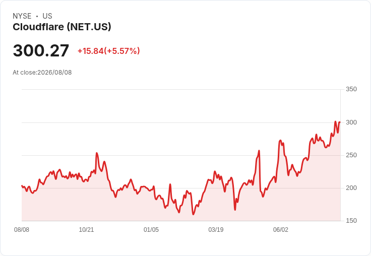 Cloudflare (NET) 股價飆升7.6％，2026年營收展望上調及AI平臺擴張引發市場熱議