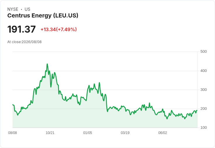 Centrus Energy Q2 營收成長14％！商業訂單大幅擴張，未來展望亮眼