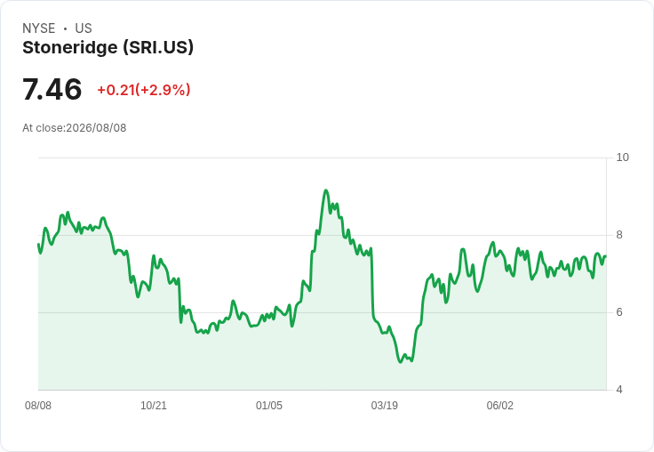 斯通裡奇第二季財報超預期,MirrorEye成長驚人!