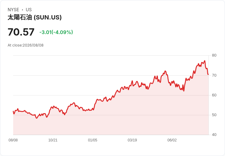 Sunoco 第二季財報大放異彩 調高2026年EBITDA預測至37億美元!