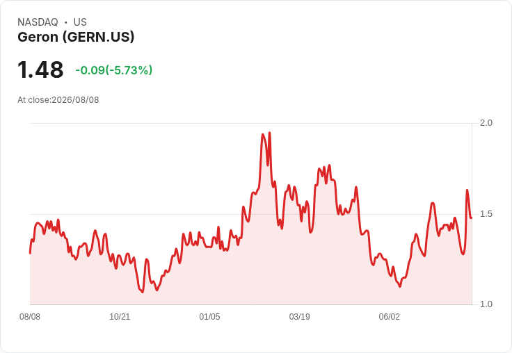 Geron (GERN) 2026年財報預測出爐，股價被低估的故事再度引發關注！