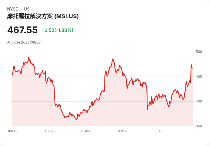 摩托羅拉解讀第二季業績：創紀錄增長，未來展望更上層樓！