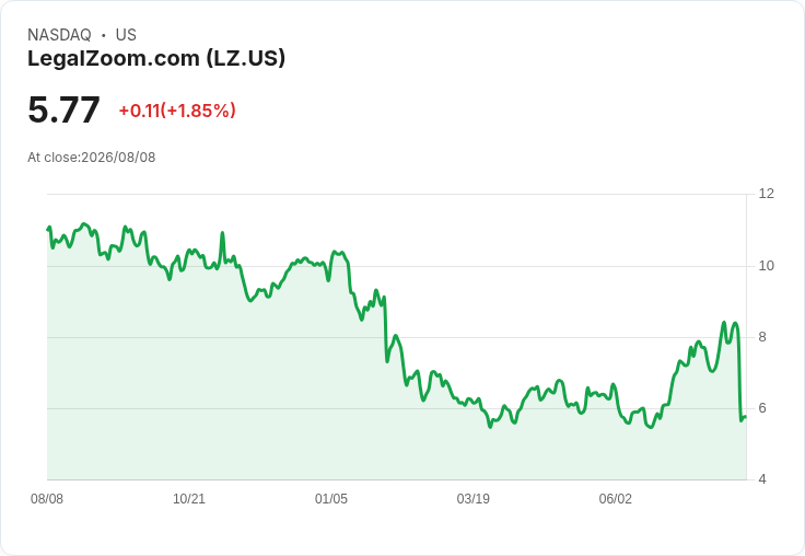 LegalZoom (LZ) 整合 Microsoft Copilot 面臨成長挑戰，股價暴跌30％