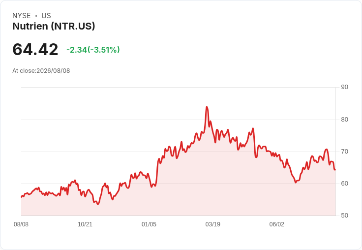 Nutrien第二季財報亮眼,調高2026年鉀肥銷售預測!