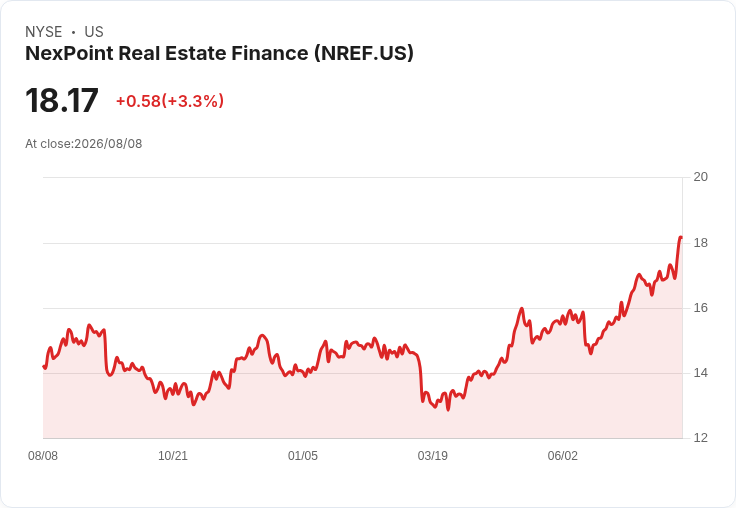 NexPoint Real Estate Finance Q2 財報亮眼,股息覆蓋率達 1.16 倍!