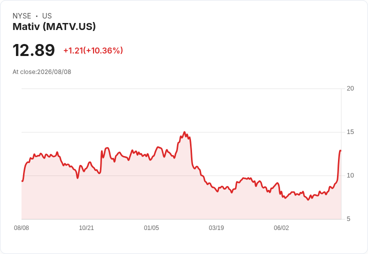 Mativ Q2 財報創新高，面臨龍捲風挑戰！