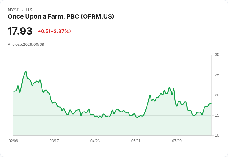 一次農場第二季財報亮眼,年增42.3%!未來展望樂觀