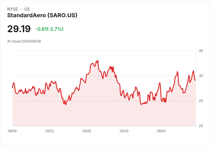 標準航空第二季業績亮眼,預測2026年將持續成長!
