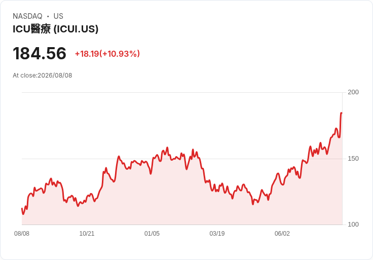 ICU Medical (ICUI) 股價目標上調,未來潛力獲看好!