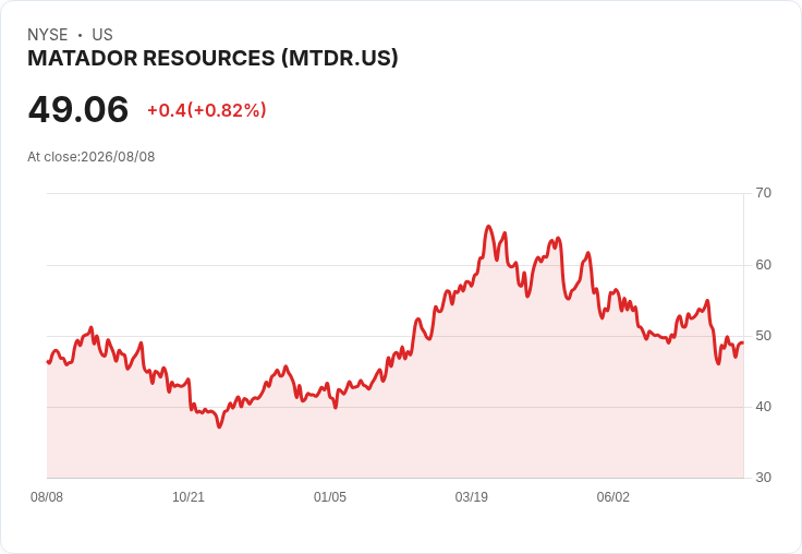 Matador Resources 第二季獲利報告出爐！現金流創新高，未來發展潛力無限