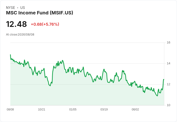 MSC Income Fund 第二季業績亮眼！年化回報達15.9％及股息超過12％