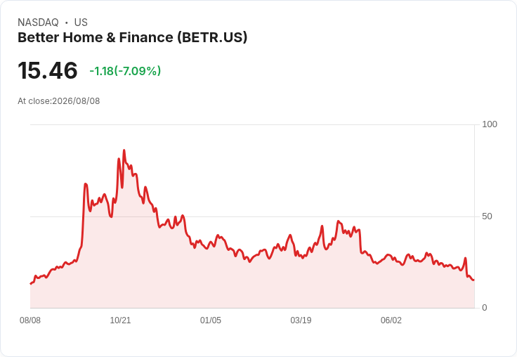 Better Home & Finance (BETR) CEO離職引發股價重挫34.2%,新合作是否能扭轉頹勢?