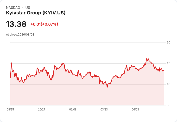 基輔星集團第二季財報亮眼：數位收入激增83％，EBITDA達1.88億美元！