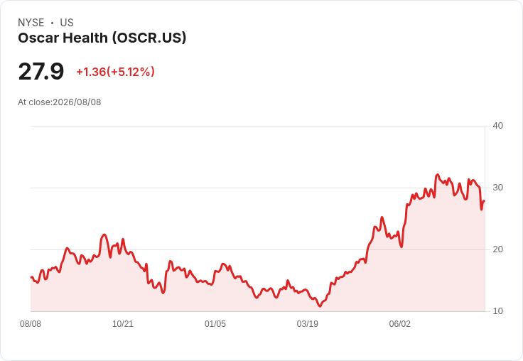 Oscar Health 第二季財報創新高,全年展望上調至七億美元!