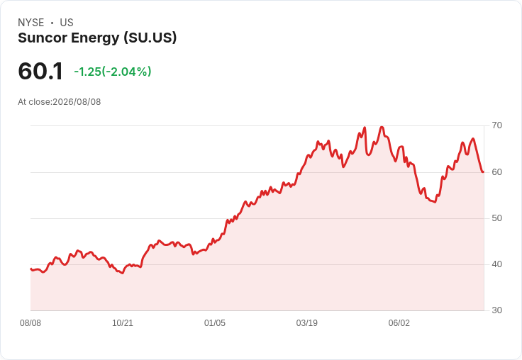 Suncor Energy Q2 財報亮眼,儘管天氣惡劣生產受挫仍創新高!