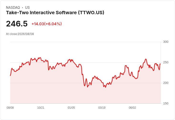 重大訊息!Take-Two Interactive (TTWO) 股價或因GTA VI發布確認而過度膨脹9%!