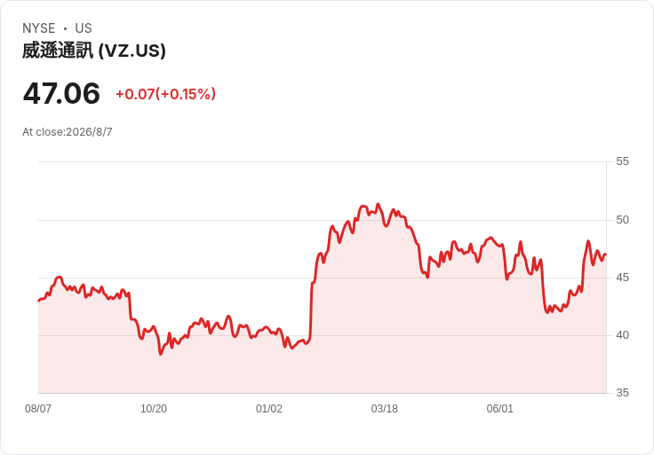 全美手機大當機!Verizon突爆語音災難 跨網癱瘓暴露電信基礎建設隱憂