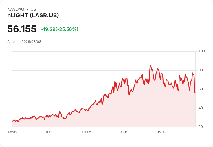 nLIGHT (LASR) 第二季業績混合,第三季指引受限導致股價重挫18.4%